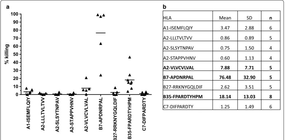 Fig. 4 Fully human vs chimeric tetramer staining. Fully human HLA molecules or human‑mouse chimera (human α1 + α2 + mouse Db α3) were loaded with the indicated peptide and used to stain spleno‑cytes from immunized animals
