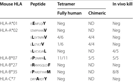 Table 2 Compilation of peptide identification and valida-tions methods