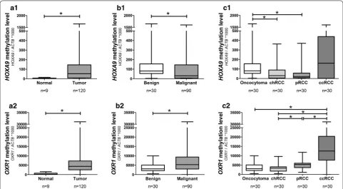 Fig. 1 OXR1 and HOXA9 promoter methylation levels. Methylation levels in 9 normal renal tissue and 120 RCT samples for HOXA9 (a1) and OXR1 (a2); in 30 benign (oncocytoma) and 90 malignant (renal cell carcinoma) for HOXA9 (b1) and OXR1 (b2); and in the four