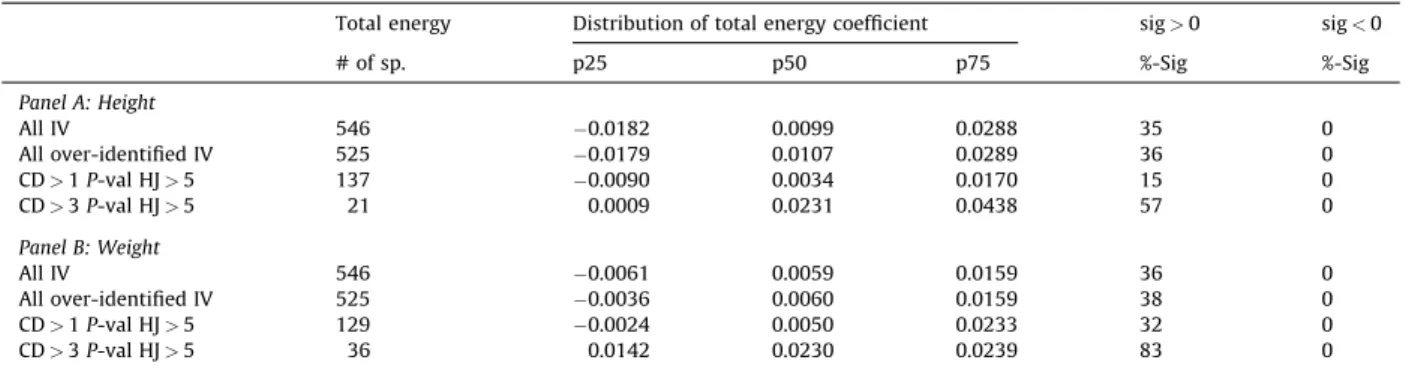 Table 3 summarizes for Guatemala distributions of coefﬁcient estimates on total energy in the height and weight equations, and Fig