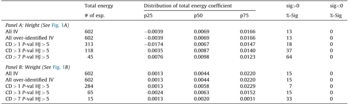 Fig. 1B shows that while there are fewer speciﬁcations with higher CD statistic levels compared to the height model, for those with stronger instruments, the estimates are generally positive