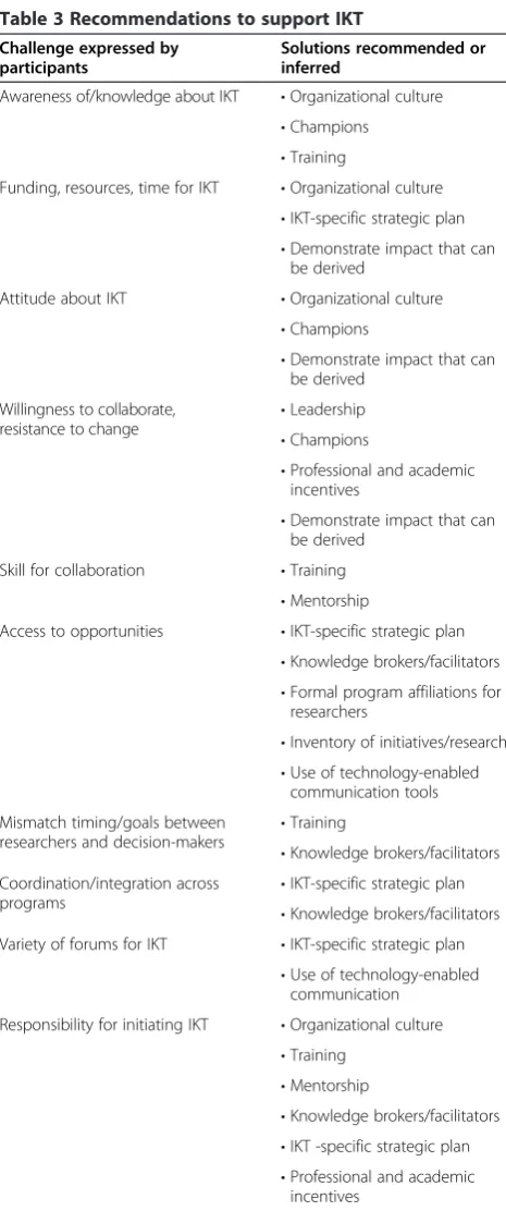 Table 3 Recommendations to support IKT