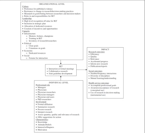 Figure 1 Conceptual framework of contextual factors influencing IKT practice and impact.