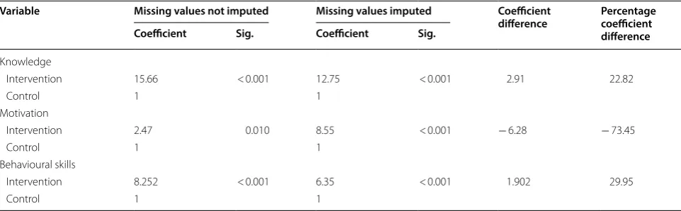 Table 11 Comparison of fixed coefficients for group, with and without imputed missing values