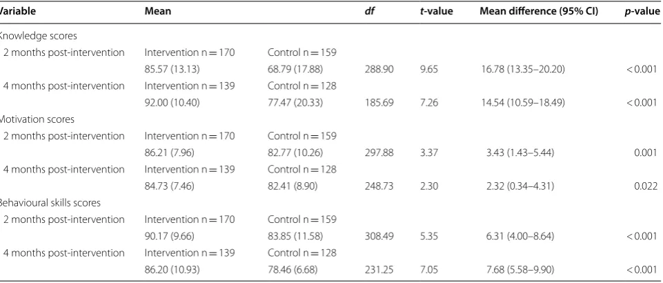 Table 4 Change in mean knowledge, motivation, and  behavioural skills scores from  baseline to  4-months post-intervention for both groups