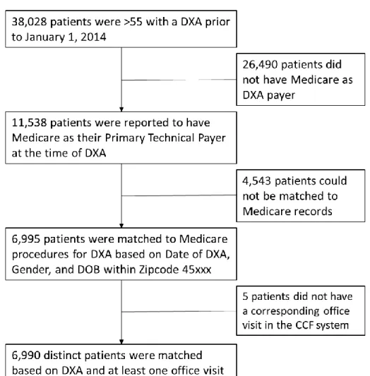 Figure 3.1 CCF/Medicare Linkage Flow Diagram 