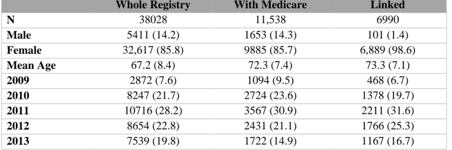 Table 3.1 Linked Population Characteristics 