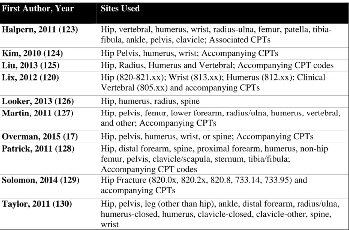Table 2.2 Administrative Claims Osteoporotic Fracture Definitions  First Author, Year  Sites Used 