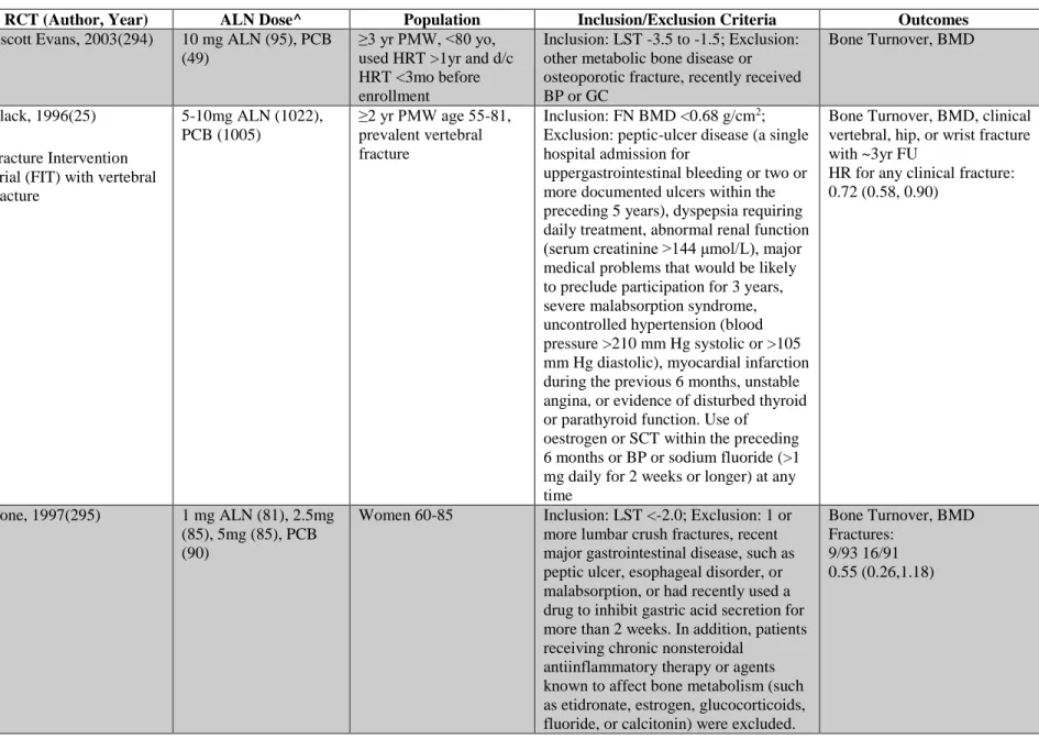 Table 2.7 Alendronate v Placebo Randomized Control Trials with Fracture as an Outcome 