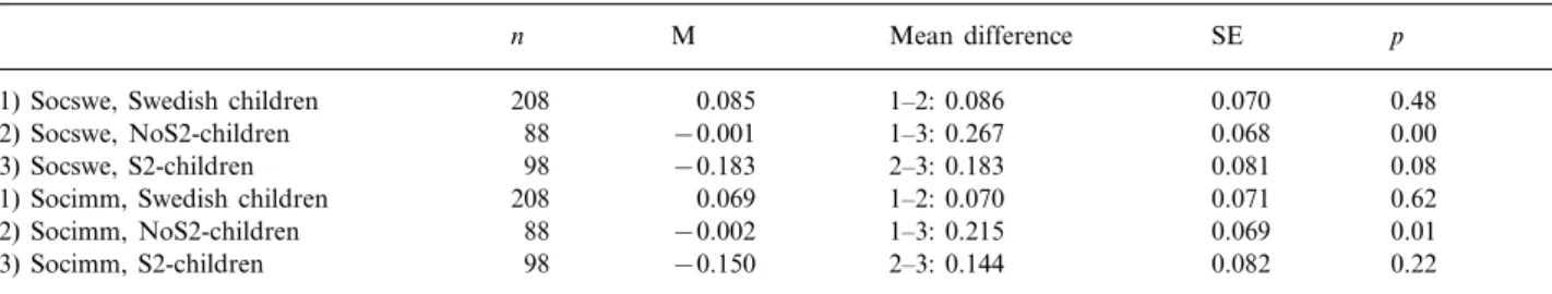 Table 3. Post hoc Scheffe´ tests for the a 6erage sociability scores gi6en by Swedish peers and those gi6en by immigrant peers to three groups of children ( Swedish