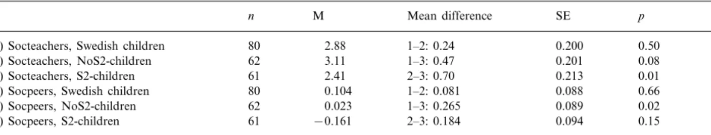 Table 5. Post hoc Scheffe´ tests for the a 6erage sociability scores gi6en by teachers ( socteachers ) and by peers ( socpeers ) to three groups of children ( Swedish