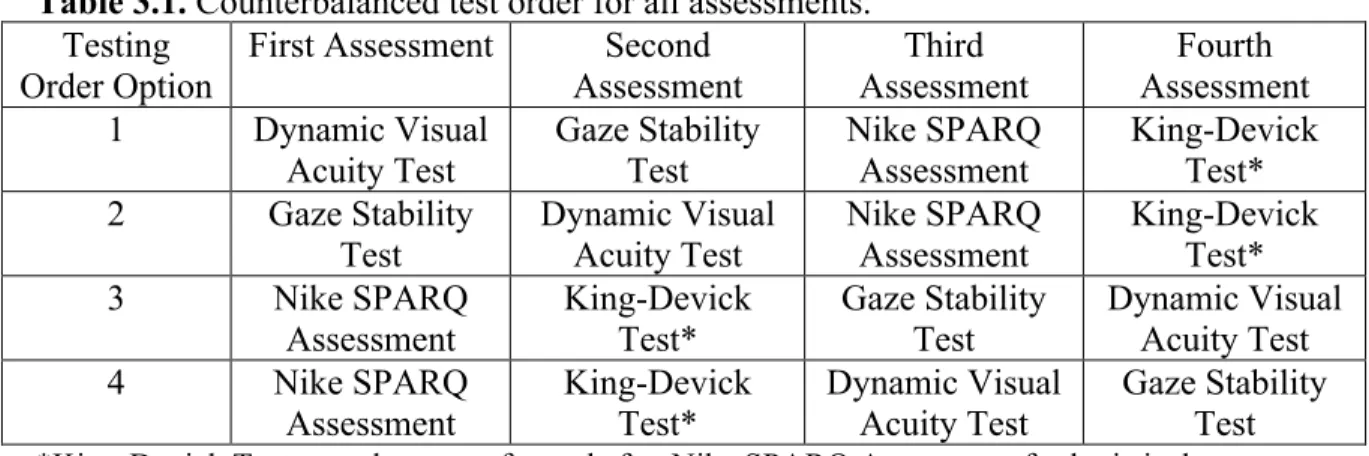 Table 3.1. Counterbalanced test order for all assessments. 