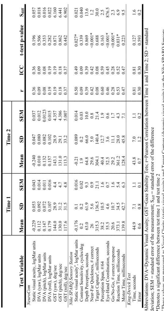 Table 4.1. Healthy sample descriptive statistics used to compute predictive values  Time 1Time 2 Test VariableMeanSDSEMMeanSD SEM  r ICC t-test p-value S diff NeuroCom    Static visual acuity, logMar units-0.2290.0530.043-0.2400.0470.0370.360.360.1960.057 