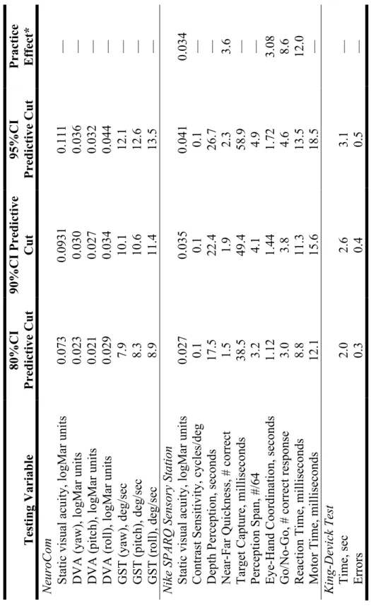 Table 4.2. Predictive values for concussion testing battery outcomes measures  Testing Variable80%CI Predictive Cut90%CI PredictiveCut95%CI Predictive Cut PracticeEffect*  NeuroCom    Static visual acuity, logMar units0.0730.09310.111—    DVA (yaw), logMar