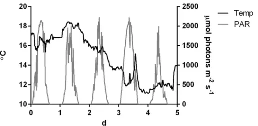 Figure A.4 - Temperature and on-deck photosynthetically active radiation (PAR) during the  incubations