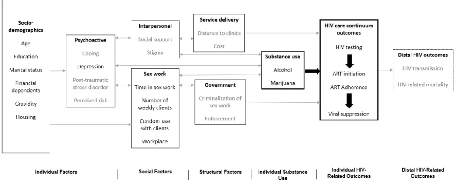 Figure 2. Conceptual framework for the impact of substance use on engagement in key HIV care continuum outcomes 