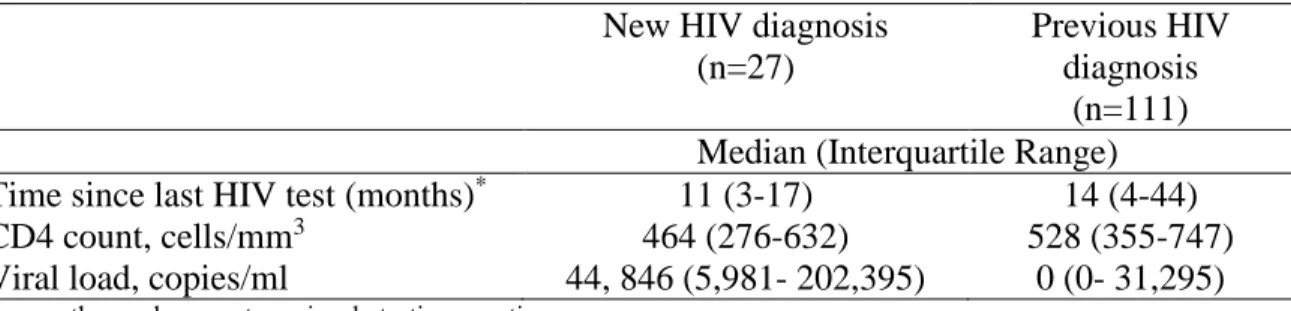 Table 4. HIV testing history, CD4 count, and VL at the time of cross-sectional survey by new  and previous HIV diagnosis for female sex workers, (n=138) 
