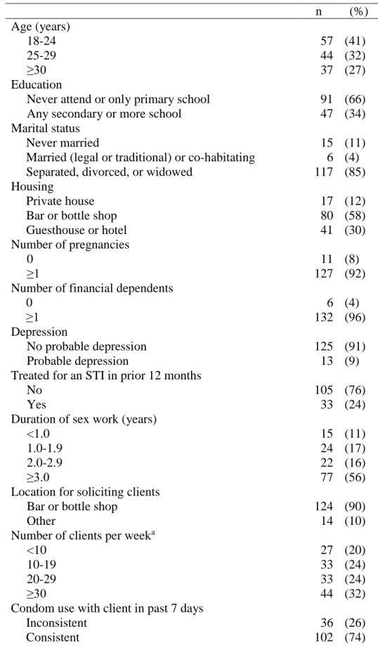 Table 6. Characteristics of HIV-infected female sex workers in Lilongwe, Malawi, July- July-September 2014, n=138  n  (%)  Age (years)           18-24  57  (41)       25-29  44  (32)       ≥30  37  (27)  Education     