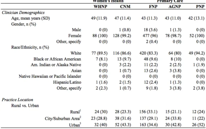 Table 1. Provider Demographics 