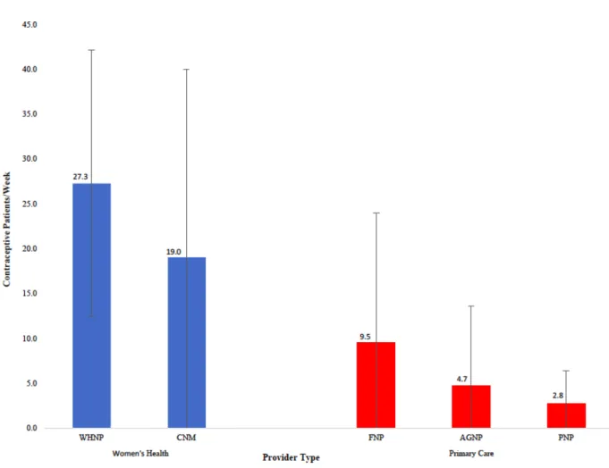 Figure 1. Average number of patients seen per week requiring contraceptive counseling and  services by provider type