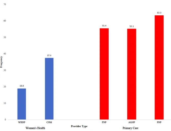 Figure 3. Providers reporting working in clinics where those with prescriptive authority (MD,  NP, PA) are solely responsible for contraceptive counseling