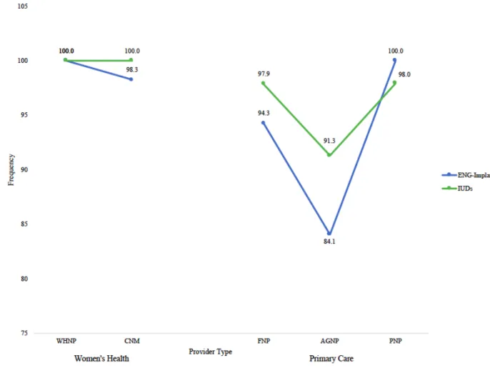 Figure 4. Provider perception of safety of LARC methods. 