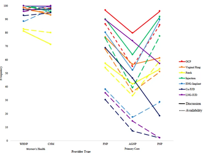 Figure 6. Contraceptive methods discussed during contraceptive counseling versus in-clinic  availability of same methods by provider type