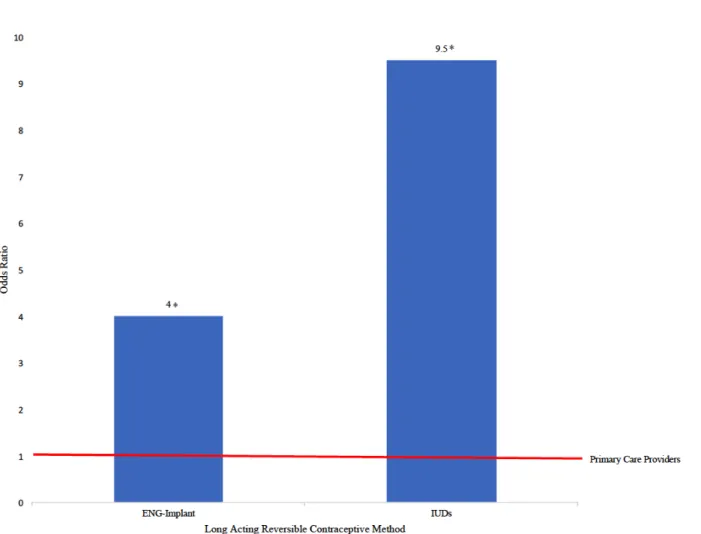 Figure 7. Routine discussion of LARC methods during contraceptive counseling by provider  type