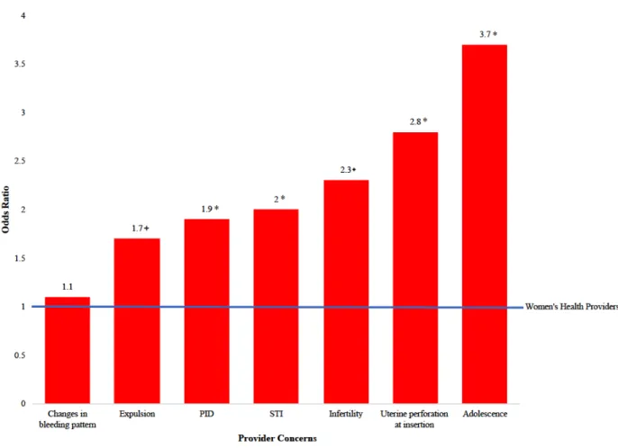 Figure 9.  Reported level of provider concern as to selected patient conditions when 
