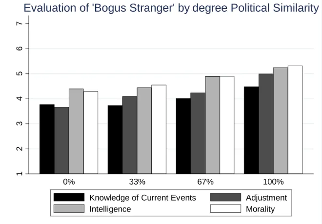 Figure 1: Participants’ Evaluation of the “Bogus Stranger’s” Knowledge of Current  Events, Adjustment, Intelligence, and Morality by the Percent of Politically Similar  Attitudes 