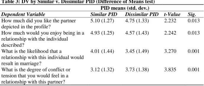 Table 3: DV by Similar v. Dissimilar PID (Difference of Means test)  PID means (std. dev.) 