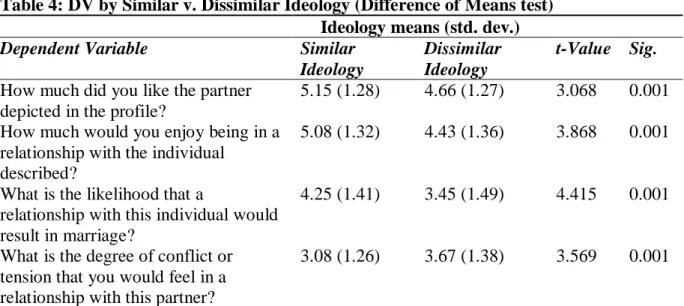 Table 4: DV by Similar v. Dissimilar Ideology (Difference of Means test)  Ideology means (std