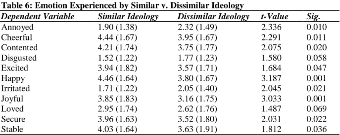 Table 6: Emotion Experienced by Similar v. Dissimilar Ideology 
