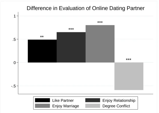 Figure 5: Difference in Evaluation of Online Dating Partner (Mean Similar Ideology  minus Mean Dissimilar Ideology) 
