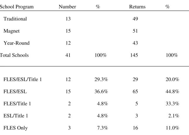 Table 1.  Characteristics of Selected Schools 