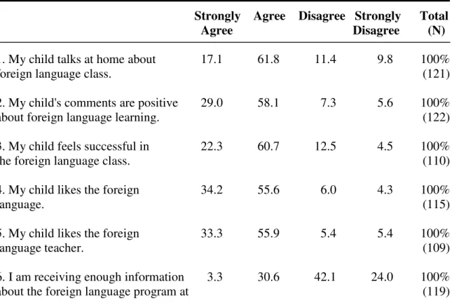 Table 3.  Frequencies:  Parent Responses to Questionnaire Items 