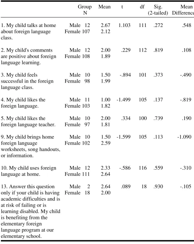 Table 4.  Independent Samples T-Tests: Gender and Parents’ Attitudes 