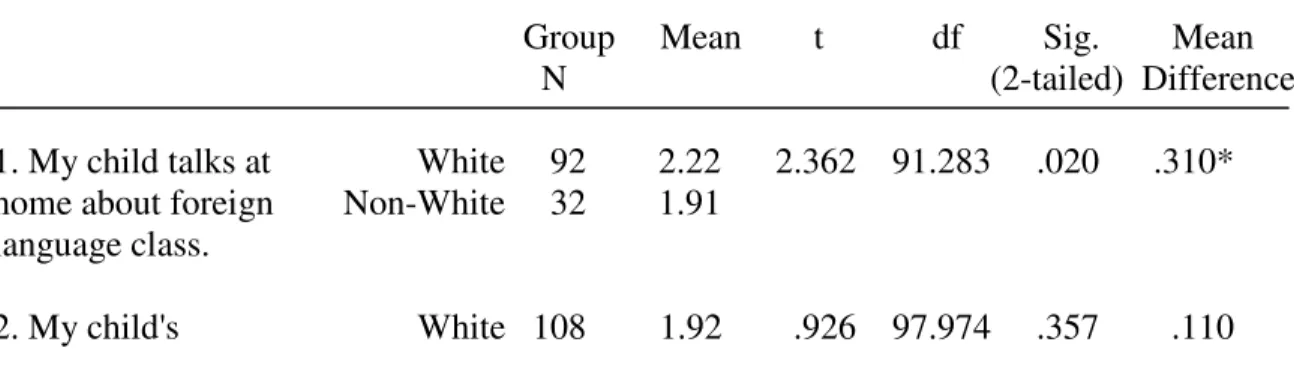 Table 5.  Independent Samples T-Tests: Race/Ethnicity and Parents’ Attitudes                                                 Group     Mean        t            df         Sig