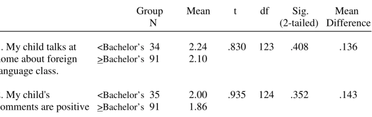 Table 6.  Independent Samples T-Tests: Educational Background and Parents’ 