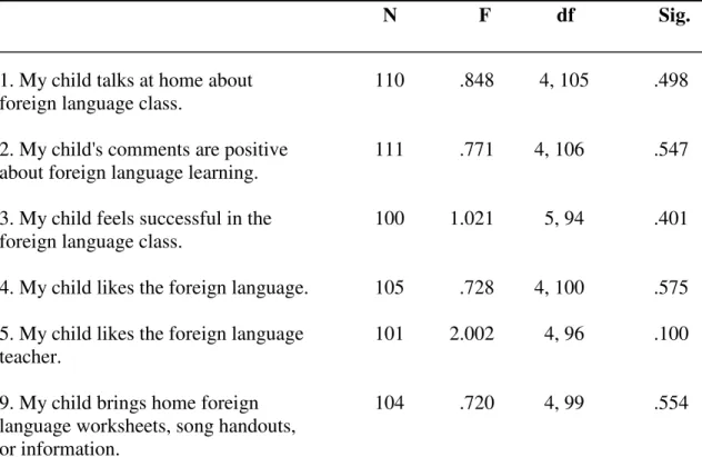 Table 7.  ANOVA:  Yearly Income Level and Parents’ Attitudes 