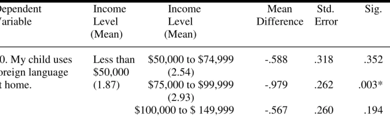 Table 8.  Tukey’s HD Test for Income Level and Attitudes Item 10 