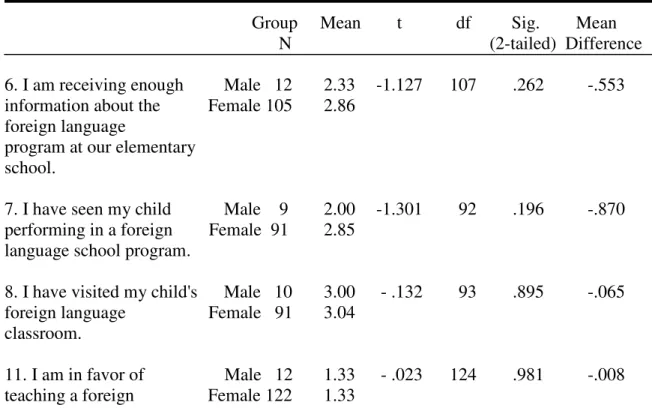 Table 9 shows that the independent samples t-tests performed on the effect of  gender on parent involvement revealed no significant difference, suggesting this 