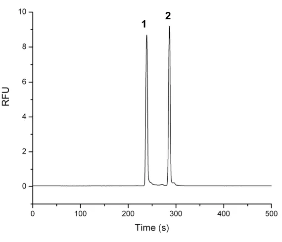 Figure  2.1   CE-LIF  separation  and  visualization  of the  Src  peptide  substrate  1  and  its chemically synthesized phosphorylated counterpart 2