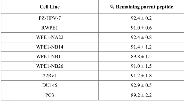Table 2.1  Stability of the Src peptide sensor in prostate cell lysates. 
