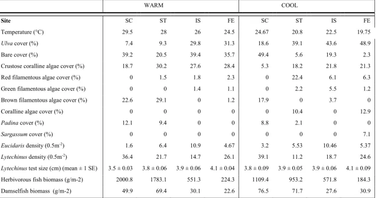 Table 2.1. Natural variation in site attributes.   