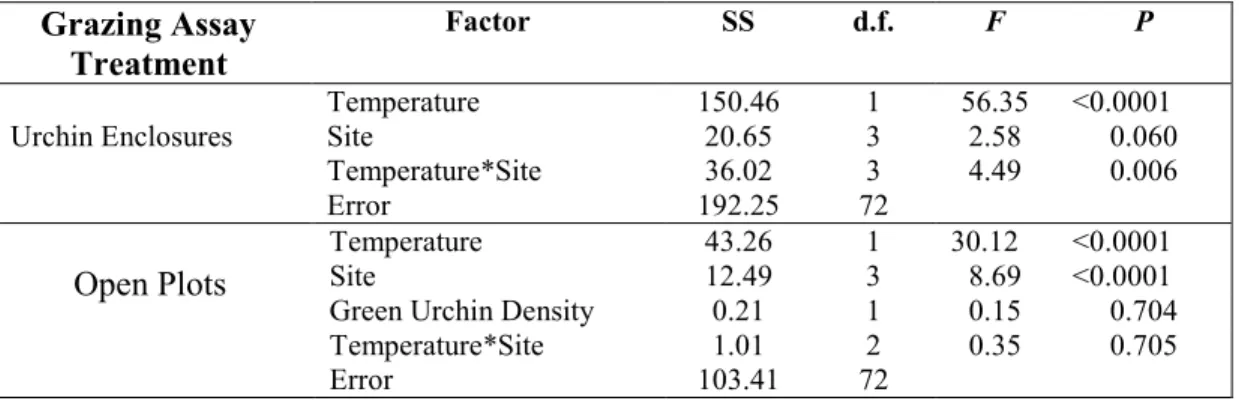 Table 2.2 Two-factor ANOVA and ANCOVA on control-corrected grazing rates.  Grazing Assay  Treatment Factor  SS  d.f