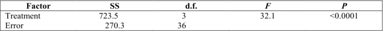 Table 2.3. One-factor ANOVA on final algal biomass. 