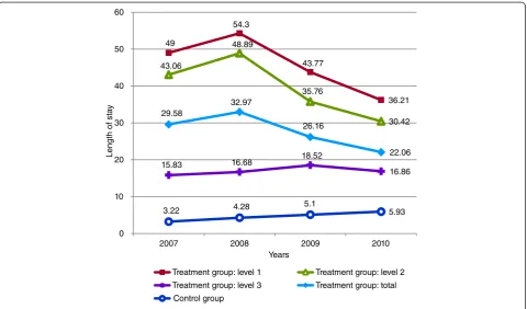 Figure 1 Length of stay of treatment group and control group.