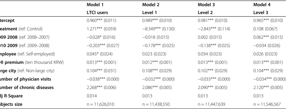 Table 2 Effects of the LTCI program on the LoS (Difference-in-difference estimation)
