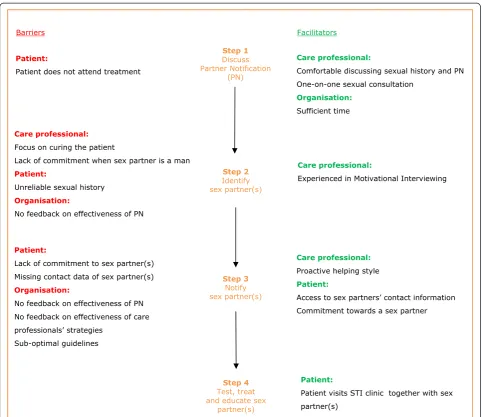 Figure 1 Care professionals? perceived barriers to and facilitators of partner notification derived from semi-structured interviews (n = 22).